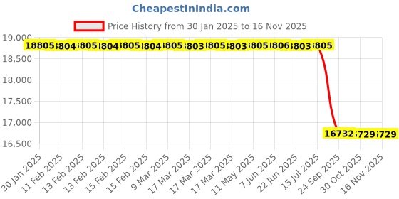 moglix.com Lab Plus Bio-Silico Plug Orange, LP-7362 (Pack of 10) lab plus Price History Graph from 30 Jan 2025 to 15 Nov 2025