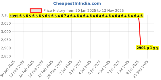 moglix.com Lab Plus Biolab Fit Gloves Powder Free L Size Latex Powder Free, LP-716 (Pack of 100) lab plus Price History Graph from 30 Jan 2025 to 13 Nov 2025