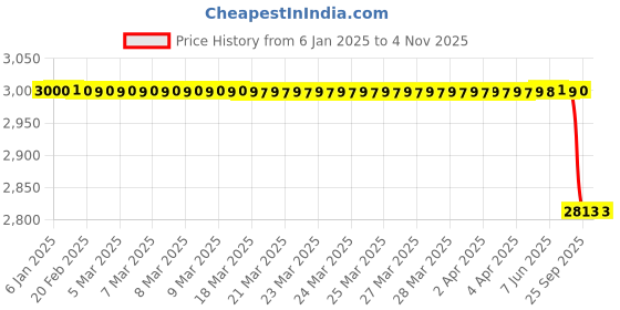 moglix.com Lab Plus Biolab Fit Gloves Powder Free S Size Latex Powder Free, LP-718 (Pack of 100) lab plus Price History Graph from 6 Jan 2025 to 4 Nov 2025
