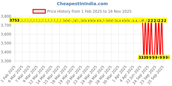 moglix.com Lab Plus Black Rubber Plug, LP-7386 lab plus Price History Graph from 1 Feb 2025 to 15 Nov 2025
