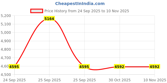 moglix.com Lab Plus Black Rubber Plug, LP-7387 lab plus Price History Graph from 24 Sep 2025 to 9 Nov 2025