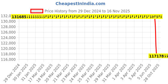 moglix.com Lab Plus Blender HB Series, LP-9917 lab plus Price History Graph from 29 Dec 2024 to 15 Nov 2025