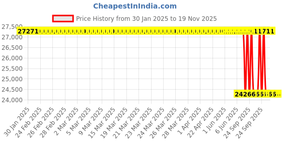 moglix.com Lab Plus Blind Pure White, LP-10136 lab plus Price History Graph from 30 Jan 2025 to 18 Nov 2025