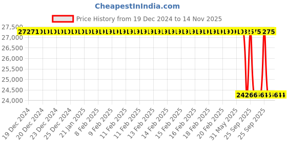 moglix.com Lab Plus Blind Soft Ray, LP-10135 lab plus Price History Graph from 19 Dec 2024 to 14 Nov 2025
