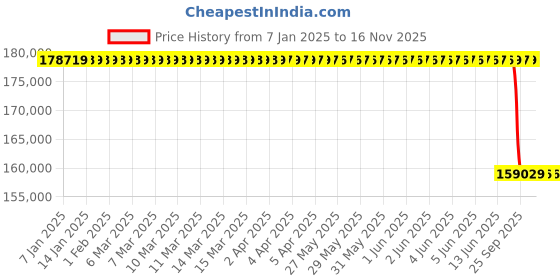 moglix.com Lab Plus Block Bath Shaker, LP-375 lab plus Price History Graph from 7 Jan 2025 to 15 Nov 2025
