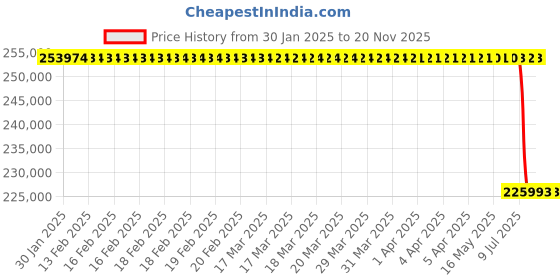 moglix.com Lab Plus Block Bath Shaker, LP-376 lab plus Price History Graph from 30 Jan 2025 to 19 Nov 2025
