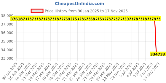 moglix.com Lab Plus Block for 5 mL, LP-10107 lab plus Price History Graph from 30 Jan 2025 to 16 Nov 2025