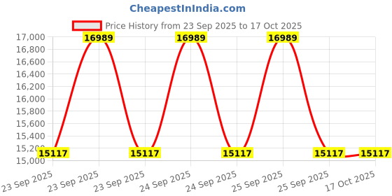 moglix.com Lab Plus Blotting Paper 120x160 mm, LP-4801 lab plus Price History Graph from 23 Sep 2025 to 16 Oct 2025