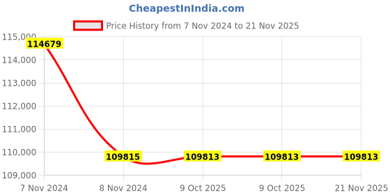 moglix.com Lab Plus Blotting Paper 120x160 mm, LP-4801 (Pack of 5) lab plus Price History Graph from 7 Nov 2024 to 21 Nov 2025