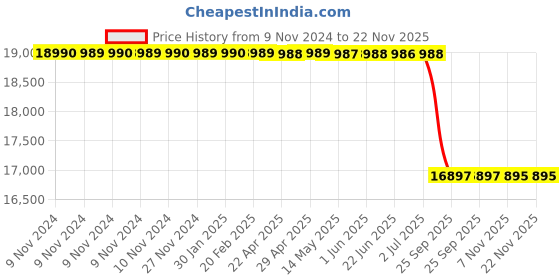 moglix.com Lab Plus Blotting Paper 185x200 mm, LP-4803 lab plus Price History Graph from 9 Nov 2024 to 22 Nov 2025
