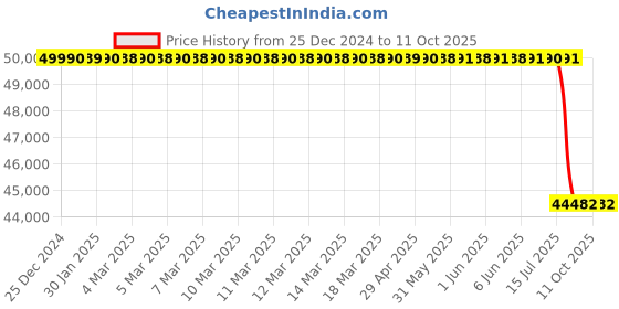 moglix.com Lab Plus Blotting Paper 350x450 mm, LP-4804 lab plus Price History Graph from 25 Dec 2024 to 10 Oct 2025
