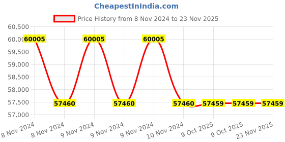 moglix.com Lab Plus Blotting Paper 90x90 mm, LP-4800 (Pack of 5) lab plus Price History Graph from 8 Nov 2024 to 22 Nov 2025