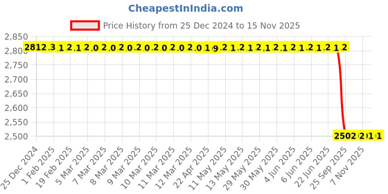 moglix.com Lab Plus Bolting Cloth, Size: 110 mm, LP-9422 lab plus Price History Graph from 25 Dec 2024 to 15 Nov 2025