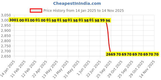 moglix.com Lab Plus Bolting Cloth, Size: 20 mm, LP-9396 lab plus Price History Graph from 14 Jan 2025 to 13 Nov 2025