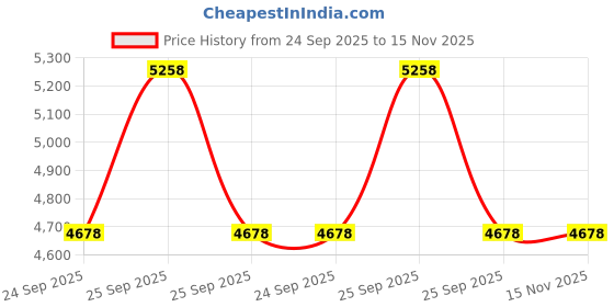 moglix.com Lab Plus Bolting Cloth, Size: 90 mm, LP-9423 lab plus Price History Graph from 24 Sep 2025 to 15 Nov 2025