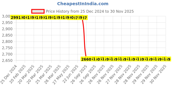 moglix.com Lab Plus Borosilicate Glass Round Petri Dish, LP-1706 lab plus Price History Graph from 25 Dec 2024 to 30 Nov 2025