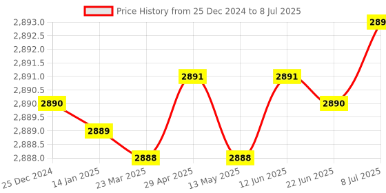moglix.com Lab Plus Borosilicate Glass Round Petri Dish, LP-1709 lab plus Price History Graph from 25 Dec 2024 to 8 Jul 2025
