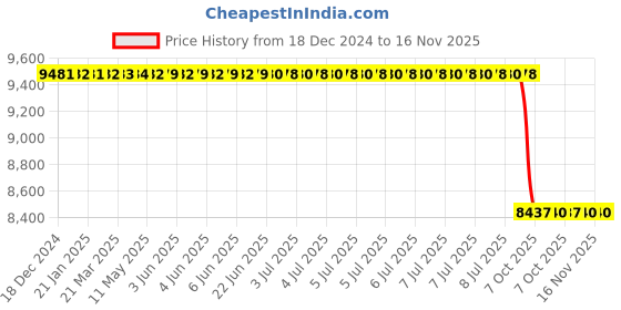 moglix.com Lab Plus Borosilicate Glass Vacuum Trap 32x280 mm, LP-1054 lab plus Price History Graph from 18 Dec 2024 to 15 Nov 2025
