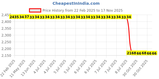 moglix.com Lab Plus Both Side Opening Clamp Stainless Steel Pipe, LP-5976 lab plus Price History Graph from 22 Feb 2025 to 17 Nov 2025