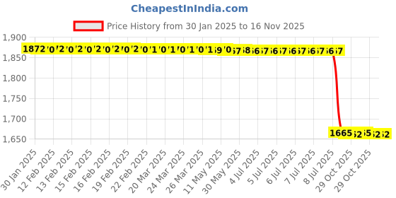 moglix.com Lab Plus Bottle Cleaning Brush 100 mm, LP-6605 lab plus Price History Graph from 30 Jan 2025 to 15 Nov 2025