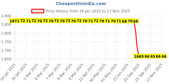 moglix.com Lab Plus Bottle Cleaning Brush 85 mm, LP-6606 lab plus Price History Graph from 16 Jan 2025 to 17 Nov 2025