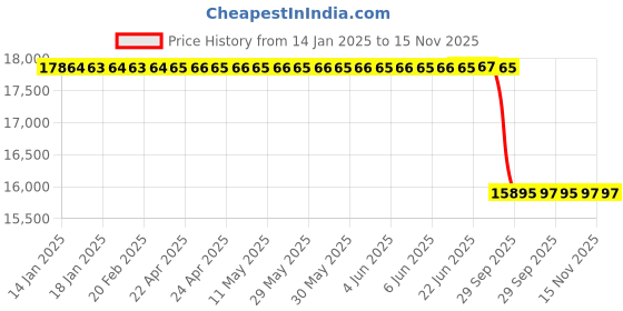 moglix.com Lab Plus Bottle Stopper, LP-7755 lab plus Price History Graph from 14 Jan 2025 to 15 Nov 2025