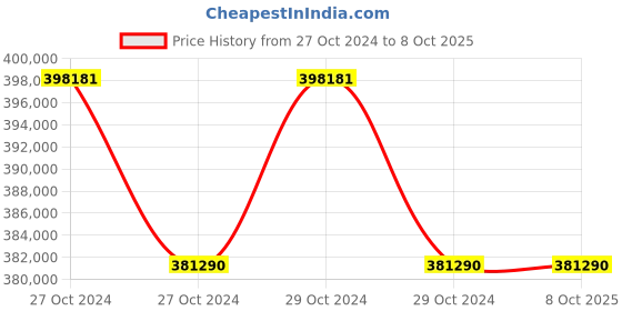 moglix.com Lab Plus Bottle Top Dispenser, Capacity: 0.2-2 ml, LP-6362 (Pack of 5) lab plus Price History Graph from 27 Oct 2024 to 8 Oct 2025