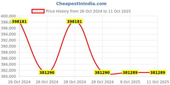 moglix.com Lab Plus Bottle Top Dispenser, Capacity: 0.5-5 ml, LP-6363 (Pack of 5) lab plus Price History Graph from 26 Oct 2024 to 10 Oct 2025