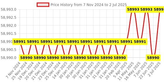 moglix.com Lab Plus Bottle Top Dispenser, Capacity: 1-10 ml, LP-6364 lab plus Price History Graph from 7 Nov 2024 to 2 Jul 2025