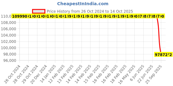 moglix.com Lab Plus Bottle Top Dispenser, Capacity: 10-100 ml, LP-6365 lab plus Price History Graph from 26 Oct 2024 to 13 Oct 2025