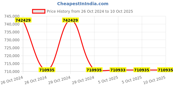 moglix.com Lab Plus Bottle Top Dispenser, Capacity: 10-100 ml, LP-6365 (Pack of 5) lab plus Price History Graph from 26 Oct 2024 to 9 Oct 2025