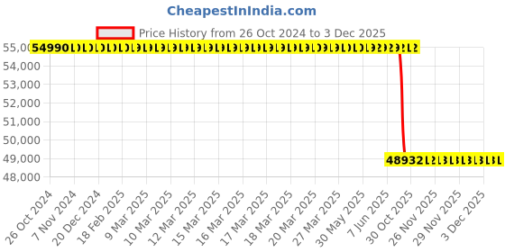 moglix.com Lab Plus Bottle Top Dispenser, LP-6215 lab plus Price History Graph from 26 Oct 2024 to 3 Dec 2025