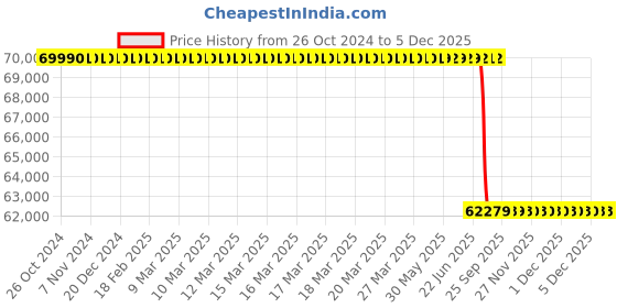 moglix.com Lab Plus Bottle Top Dispenser, LP-6218 lab plus Price History Graph from 26 Oct 2024 to 5 Dec 2025