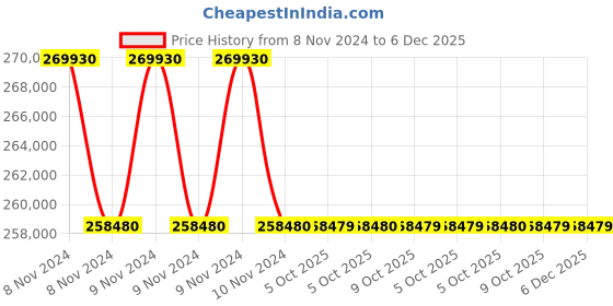 moglix.com Lab Plus Bottle Top Dispenser, LP-6220 (Pack of 5) lab plus Price History Graph from 8 Nov 2024 to 5 Dec 2025