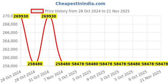 moglix.com Lab Plus Bottle Top Dispenser, LP-6221 (Pack of 5) lab plus Price History Graph from 28 Oct 2024 to 20 Nov 2025