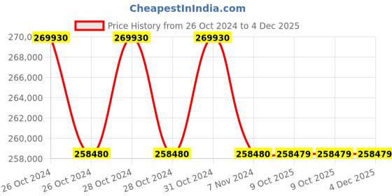moglix.com Lab Plus Bottle Top Dispenser, LP-6222 (Pack of 5) lab plus Price History Graph from 26 Oct 2024 to 4 Dec 2025
