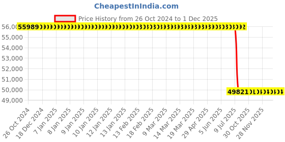 moglix.com Lab Plus Bottle Top Dispenser, LP-6223 lab plus Price History Graph from 26 Oct 2024 to 30 Nov 2025
