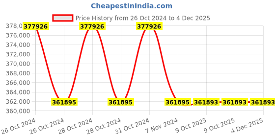 moglix.com Lab Plus Bottle Top Dispenser, LP-6223 (Pack of 5) lab plus Price History Graph from 26 Oct 2024 to 4 Dec 2025