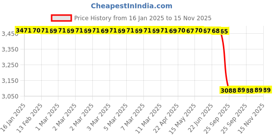 moglix.com Lab Plus Boxel Clean Pack, LP-8561 lab plus Price History Graph from 16 Jan 2025 to 15 Nov 2025