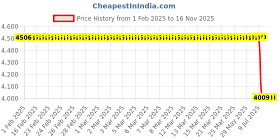 moglix.com Lab Plus Boxel Clean Pack, LP-8564 lab plus Price History Graph from 1 Feb 2025 to 15 Nov 2025