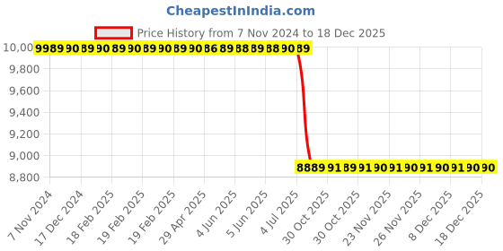 moglix.com Lab Plus Brass &a; Aluminium Chrome Plating Stage, Size: 25x25 mm, LP-14225 lab plus Price History Graph from 7 Nov 2024 to 18 Dec 2025