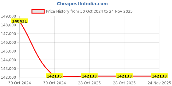 moglix.com Lab Plus Brass &a; Aluminium Chrome Plating Stage, Size: 25x25 mm, LP-14232 (Pack of 5) lab plus Price History Graph from 30 Oct 2024 to 24 Nov 2025