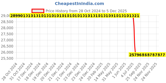moglix.com Lab Plus Brass &a; Aluminium Chrome Plating Stage, Size: 40x40 mm, LP-14241 lab plus Price History Graph from 28 Oct 2024 to 5 Dec 2025