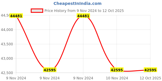 moglix.com Lab Plus Brown Reagent Bottle with Graduation 1000 ml, LP-4514 (Pack of 5) lab plus Price History Graph from 9 Nov 2024 to 11 Oct 2025