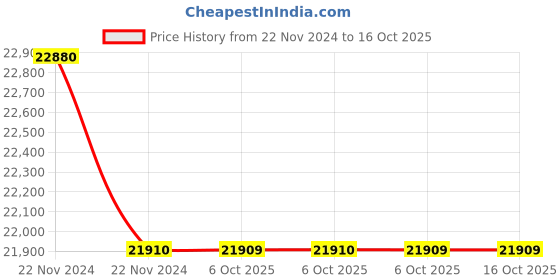 moglix.com Lab Plus Brown Reagent Bottle with Graduation 250 ml, LP-4491 (Pack of 5) lab plus Price History Graph from 22 Nov 2024 to 16 Oct 2025