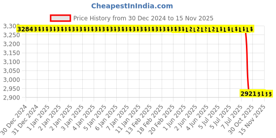 moglix.com Lab Plus Brown Silicone Sponge Brick Colour Round Type, LP-11060 lab plus Price History Graph from 30 Dec 2024 to 15 Nov 2025