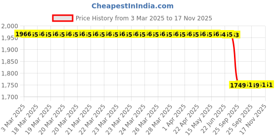 moglix.com Lab Plus Brown Silicone Sponge Brick Colour Round Type, LP-11065 lab plus Price History Graph from 3 Mar 2025 to 16 Nov 2025