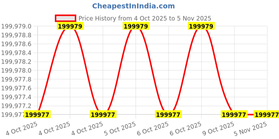 moglix.com Lab Plus Brushless DC Pump, LP-5830 (Pack of 2) lab plus Price History Graph from 4 Oct 2025 to 5 Nov 2025