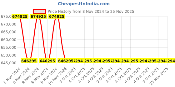 moglix.com Lab Plus Brushless DC Pump, LP-5830 (Pack of 5) lab plus Price History Graph from 8 Nov 2024 to 24 Nov 2025