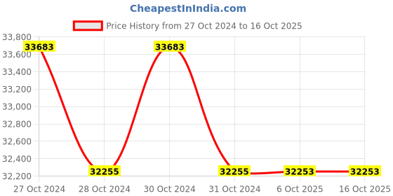moglix.com Lab Plus Burette Stand, LP-6894 (Pack of 5) lab plus Price History Graph from 27 Oct 2024 to 16 Oct 2025